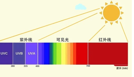 紫外線分類(lèi)圖.png