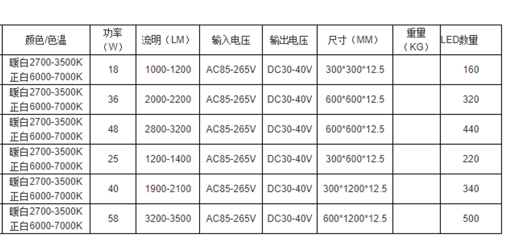 LED面板燈規(guī)格參數表.png