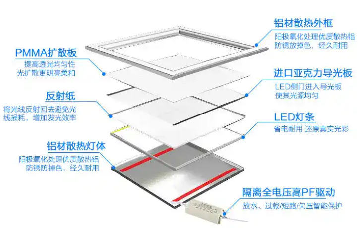 led面板灯工艺结?png