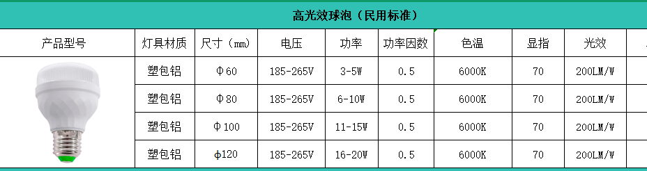 郎特高光效燈泡民用級規(guī)格參數(shù).png